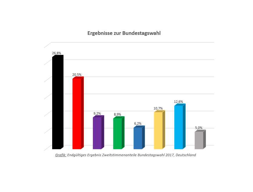 Wahlergebnisse zur Bundestagswahl