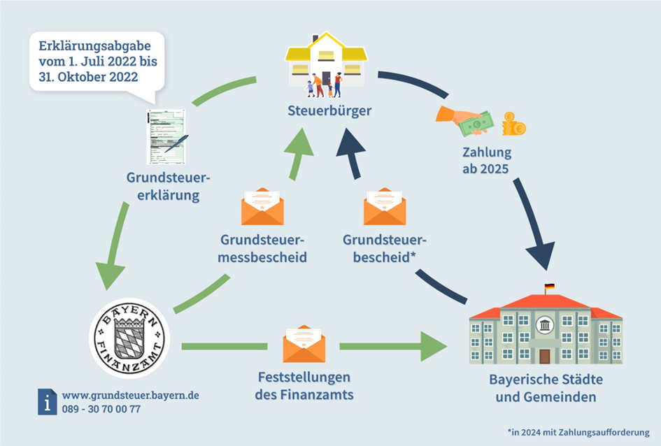 Grundsteuerreform